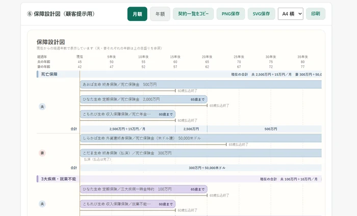 保険証券一覧作成ツールの画面。夫婦それぞれの死亡保障や就業不能保障の期間を、経過年数の帯グラフでまとめた顧客提示用の保障設計図